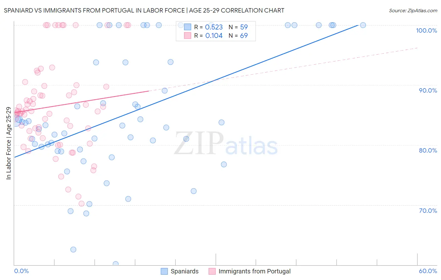 Spaniard vs Immigrants from Portugal In Labor Force | Age 25-29