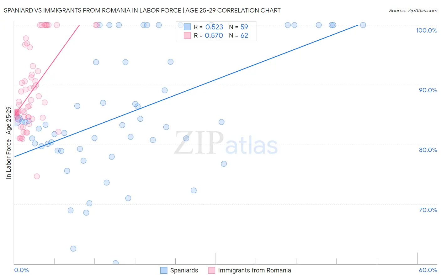 Spaniard vs Immigrants from Romania In Labor Force | Age 25-29