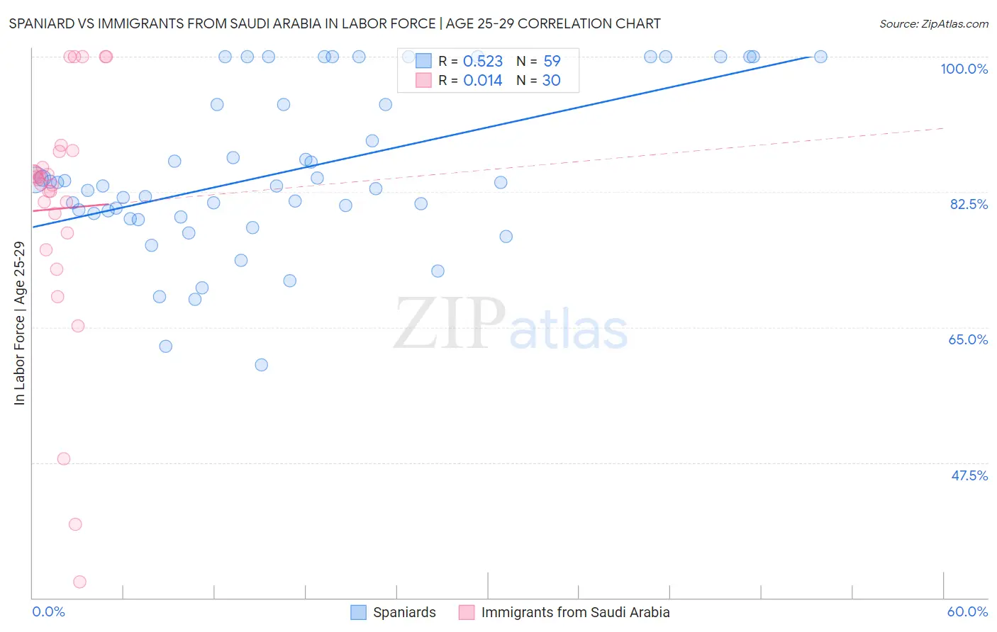 Spaniard vs Immigrants from Saudi Arabia In Labor Force | Age 25-29