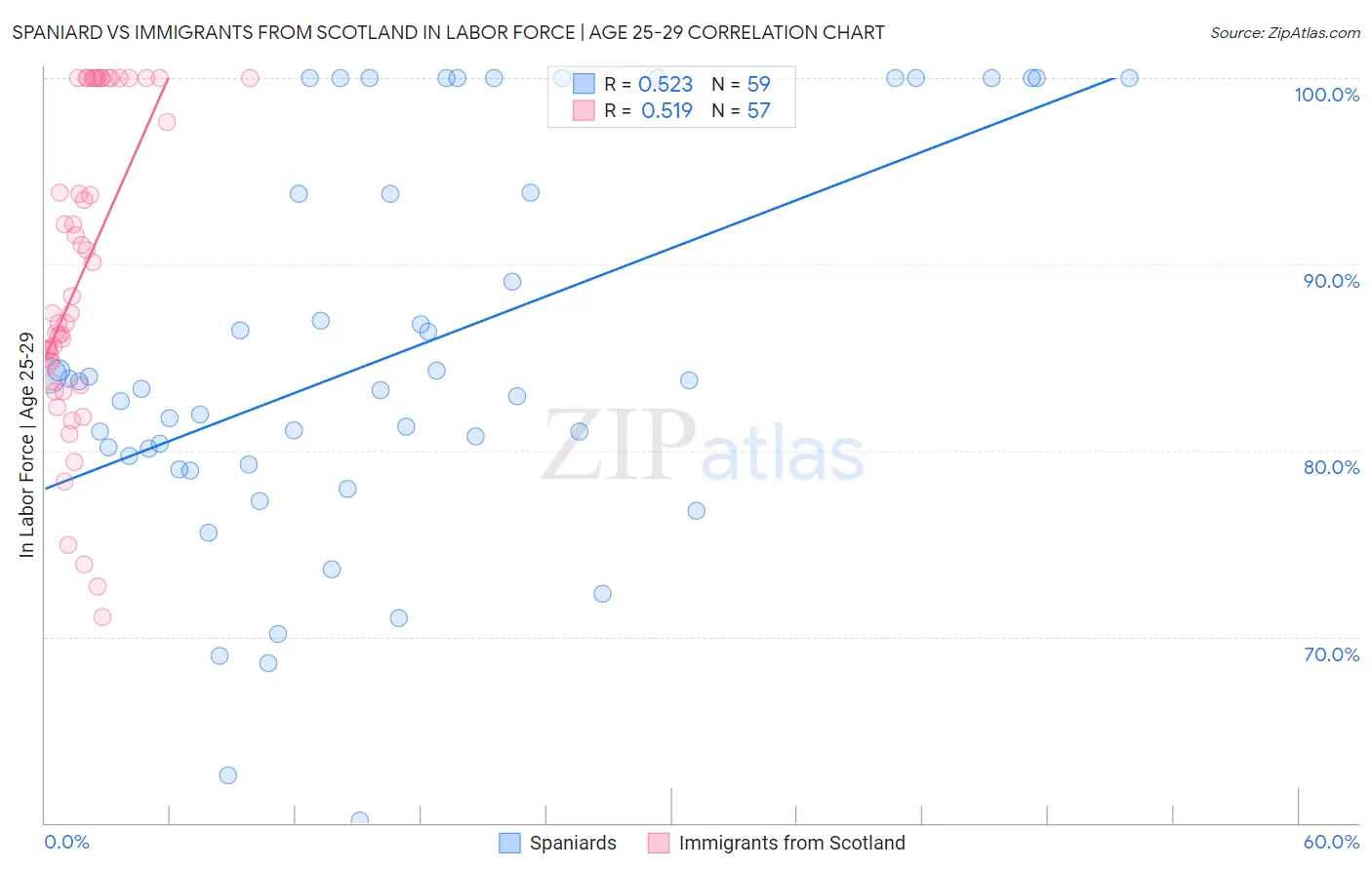 Spaniard vs Immigrants from Scotland In Labor Force | Age 25-29