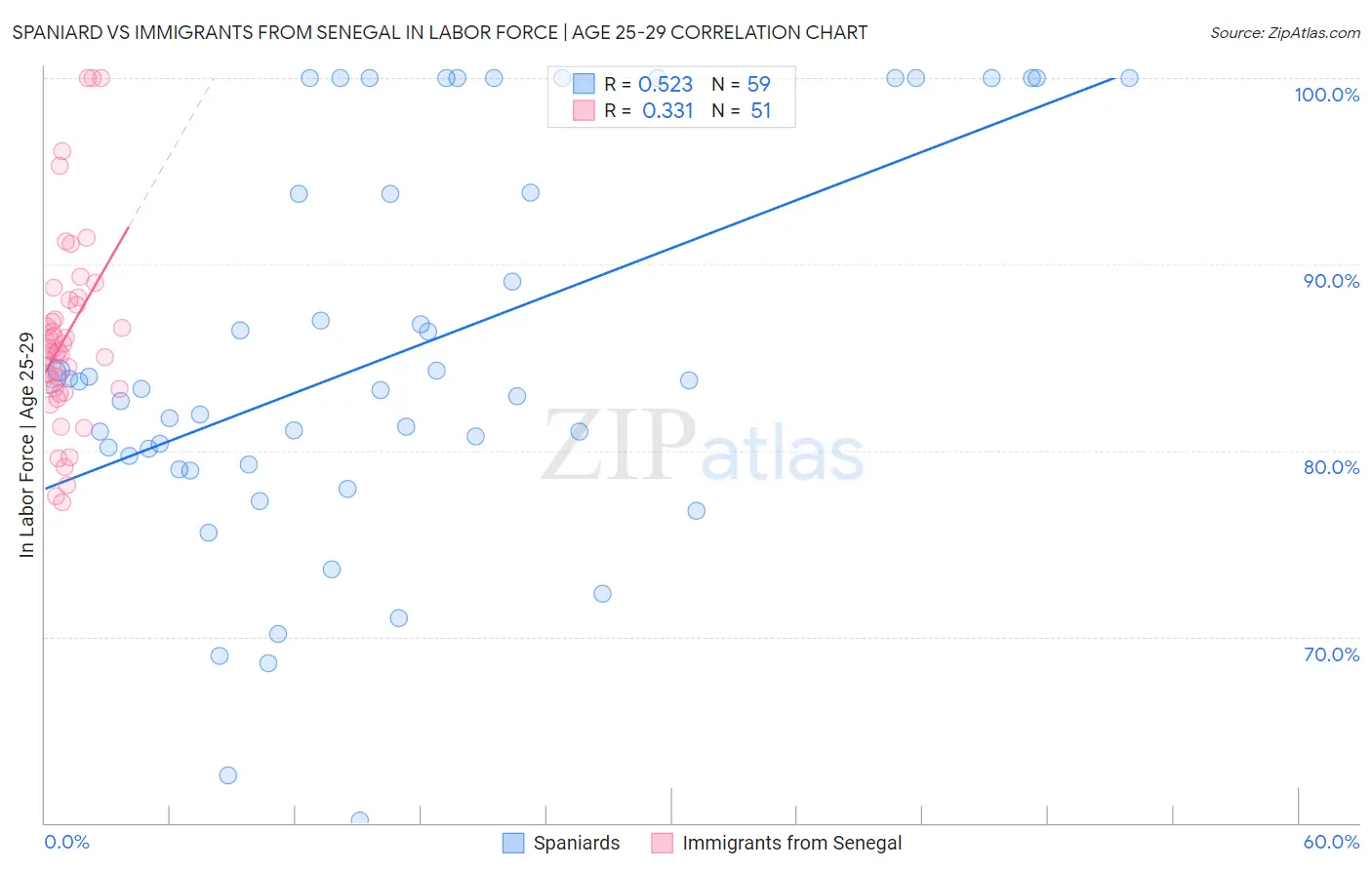 Spaniard vs Immigrants from Senegal In Labor Force | Age 25-29