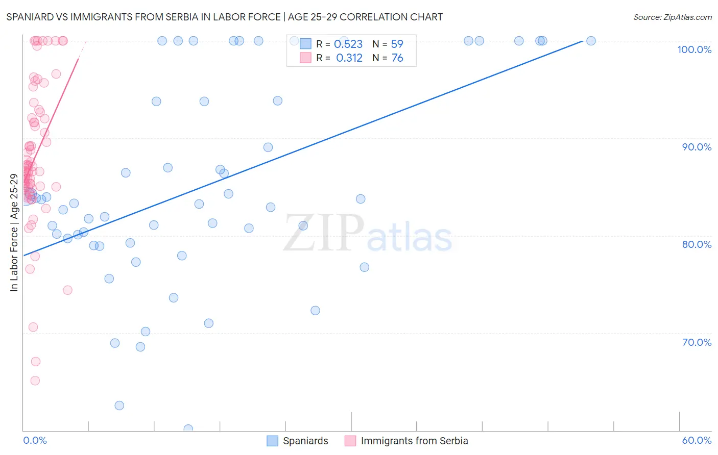Spaniard vs Immigrants from Serbia In Labor Force | Age 25-29