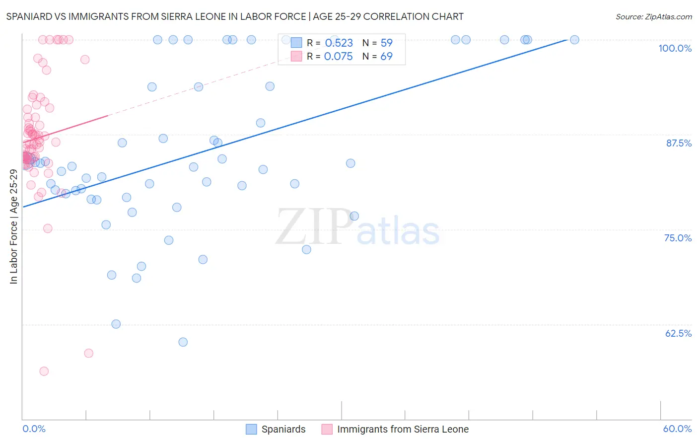 Spaniard vs Immigrants from Sierra Leone In Labor Force | Age 25-29
