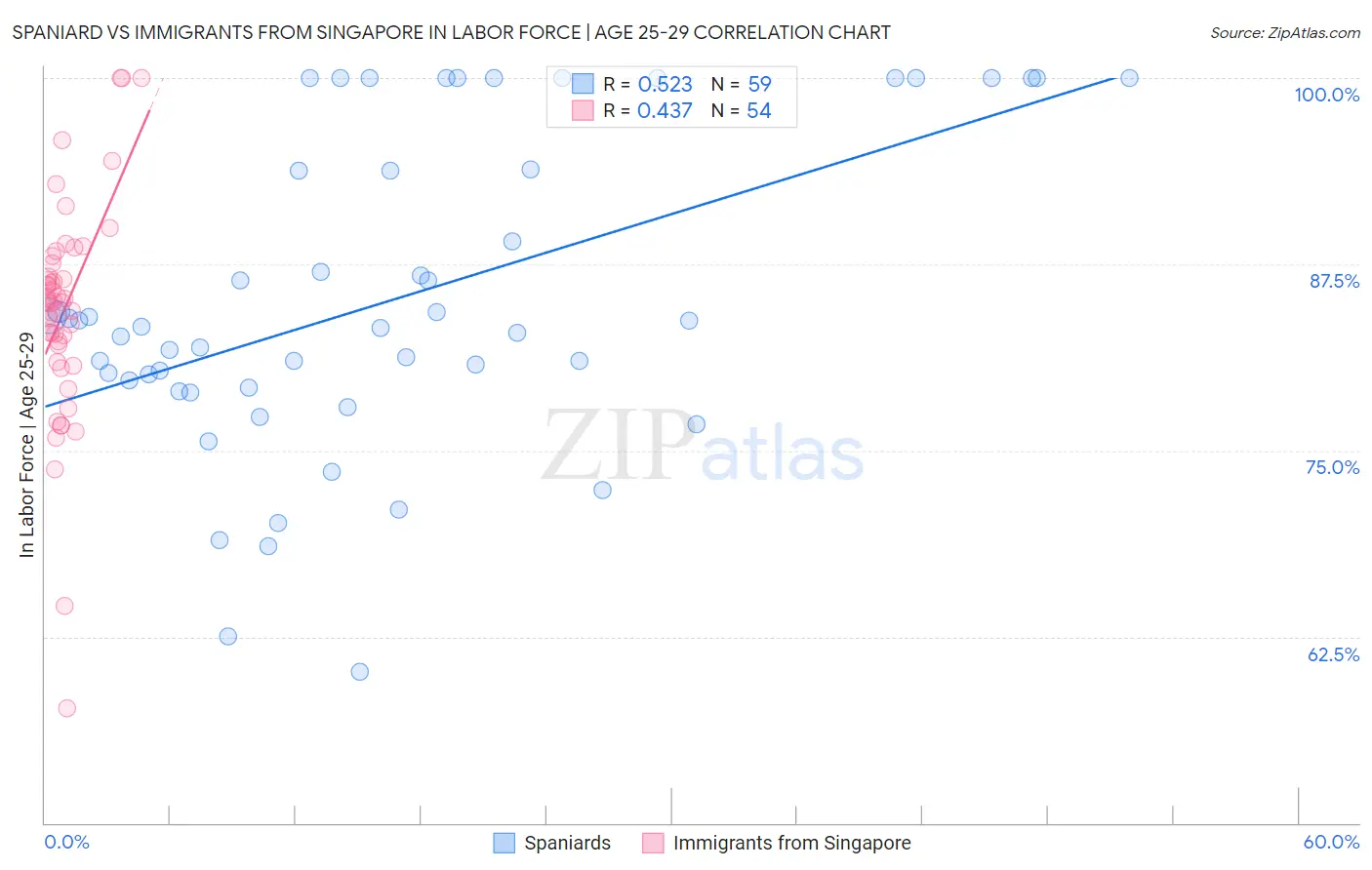 Spaniard vs Immigrants from Singapore In Labor Force | Age 25-29