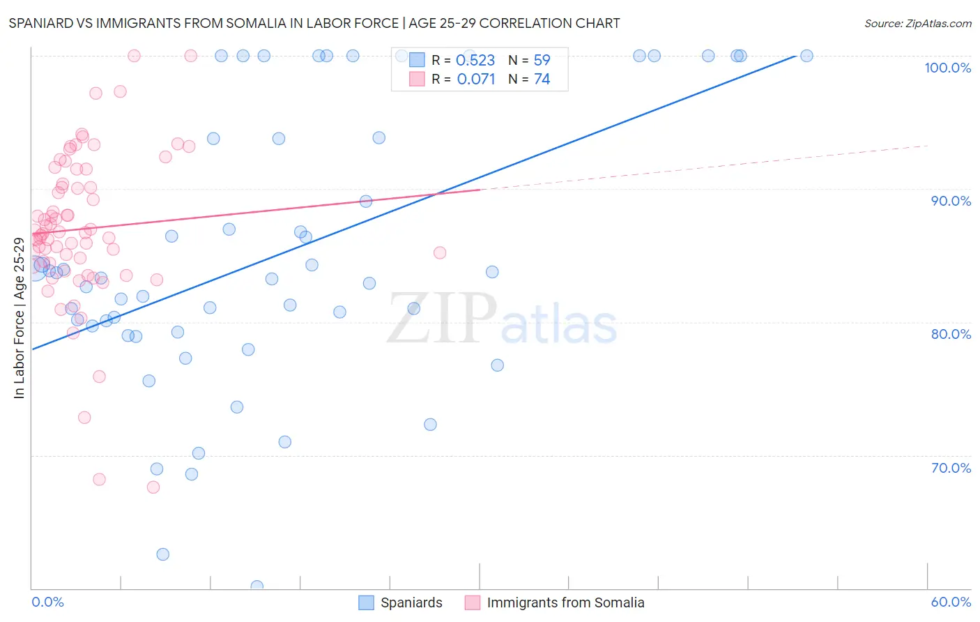 Spaniard vs Immigrants from Somalia In Labor Force | Age 25-29