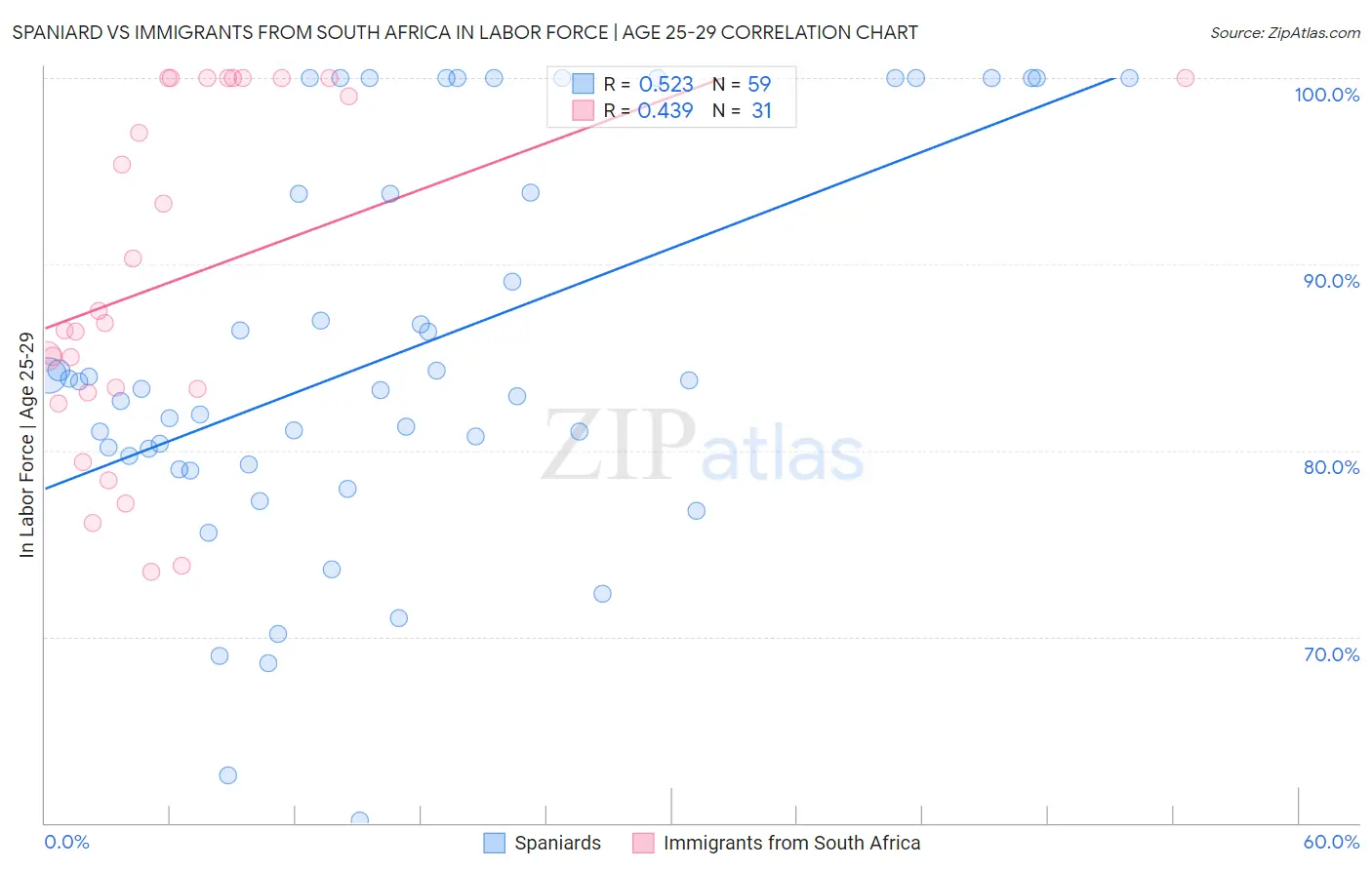 Spaniard vs Immigrants from South Africa In Labor Force | Age 25-29