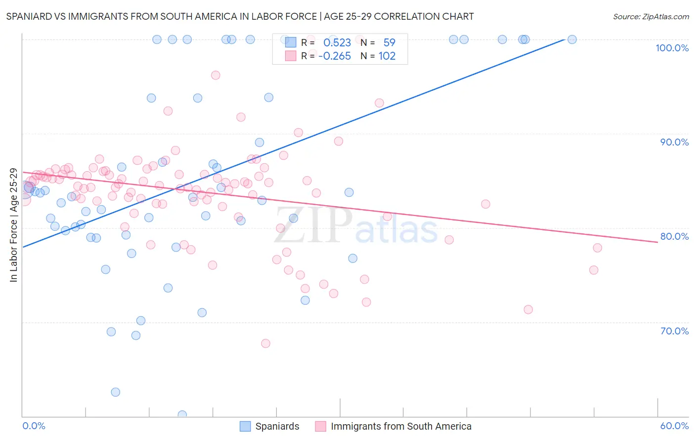 Spaniard vs Immigrants from South America In Labor Force | Age 25-29