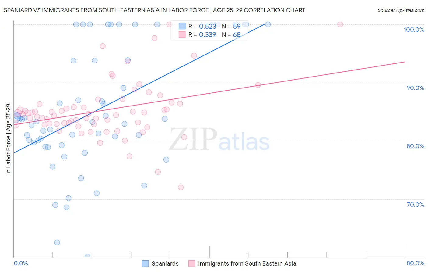 Spaniard vs Immigrants from South Eastern Asia In Labor Force | Age 25-29