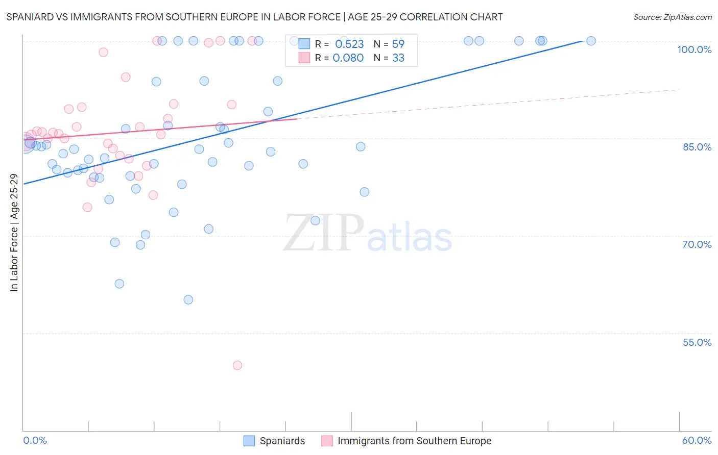 Spaniard vs Immigrants from Southern Europe In Labor Force | Age 25-29