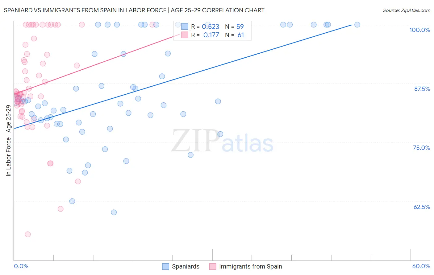 Spaniard vs Immigrants from Spain In Labor Force | Age 25-29