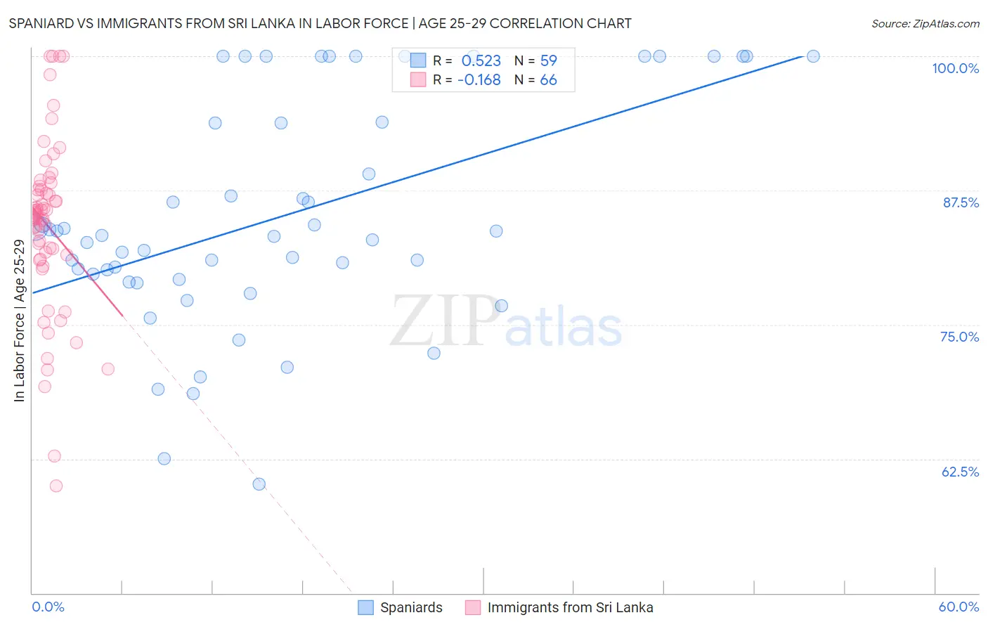 Spaniard vs Immigrants from Sri Lanka In Labor Force | Age 25-29