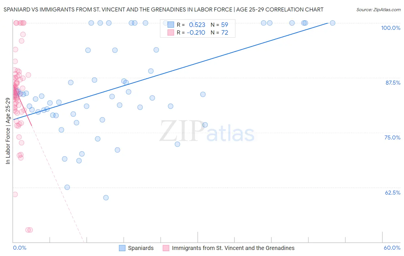 Spaniard vs Immigrants from St. Vincent and the Grenadines In Labor Force | Age 25-29