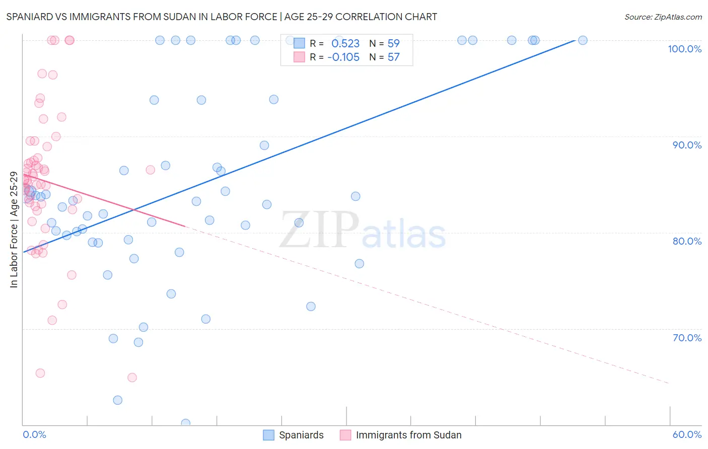 Spaniard vs Immigrants from Sudan In Labor Force | Age 25-29