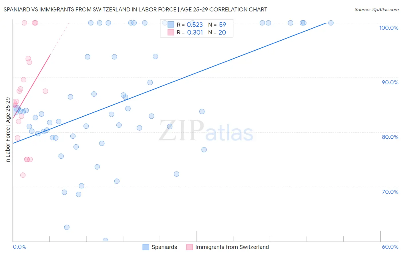 Spaniard vs Immigrants from Switzerland In Labor Force | Age 25-29