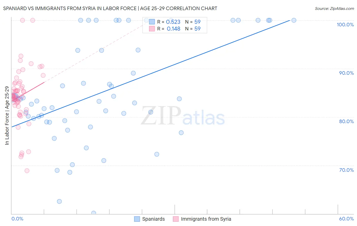 Spaniard vs Immigrants from Syria In Labor Force | Age 25-29