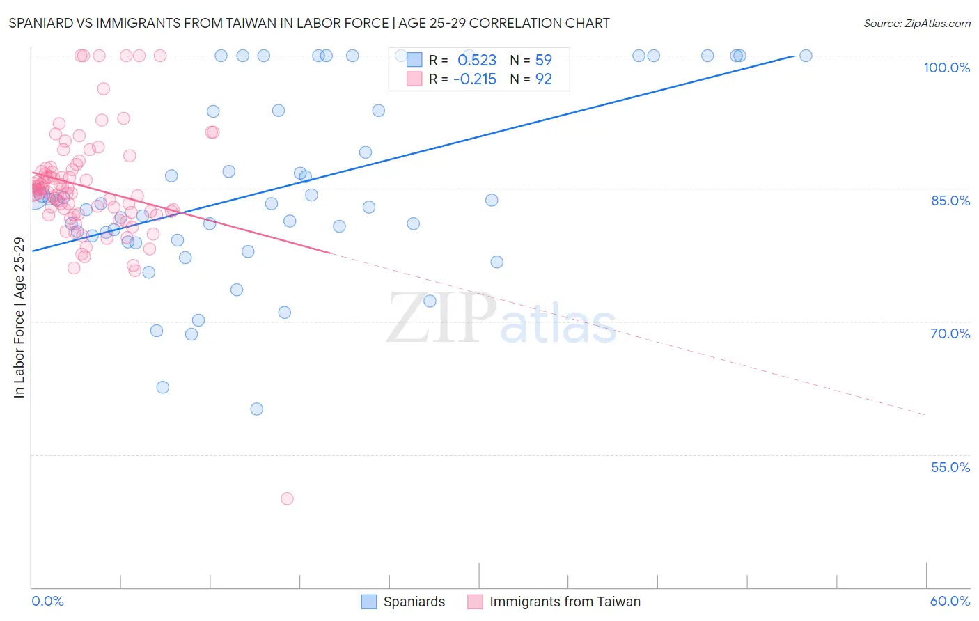 Spaniard vs Immigrants from Taiwan In Labor Force | Age 25-29