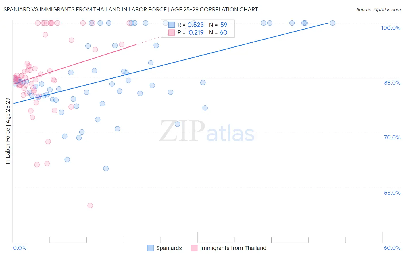 Spaniard vs Immigrants from Thailand In Labor Force | Age 25-29