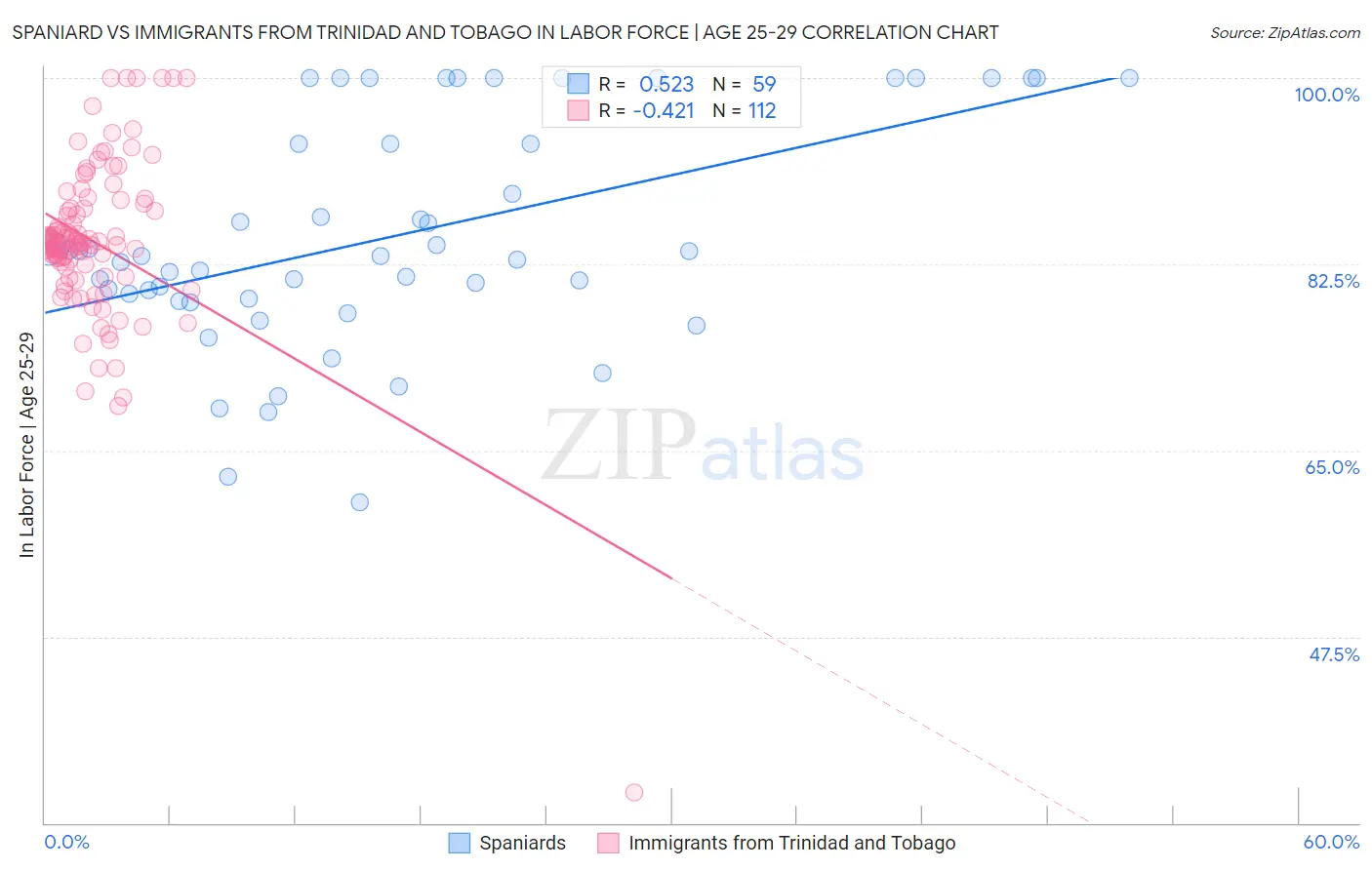 Spaniard vs Immigrants from Trinidad and Tobago In Labor Force | Age 25-29