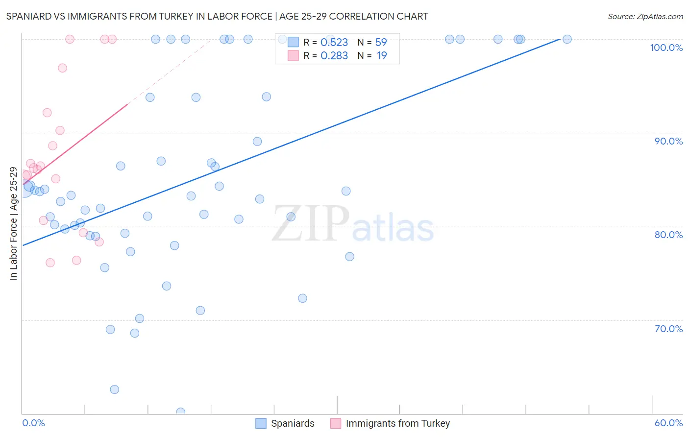 Spaniard vs Immigrants from Turkey In Labor Force | Age 25-29
