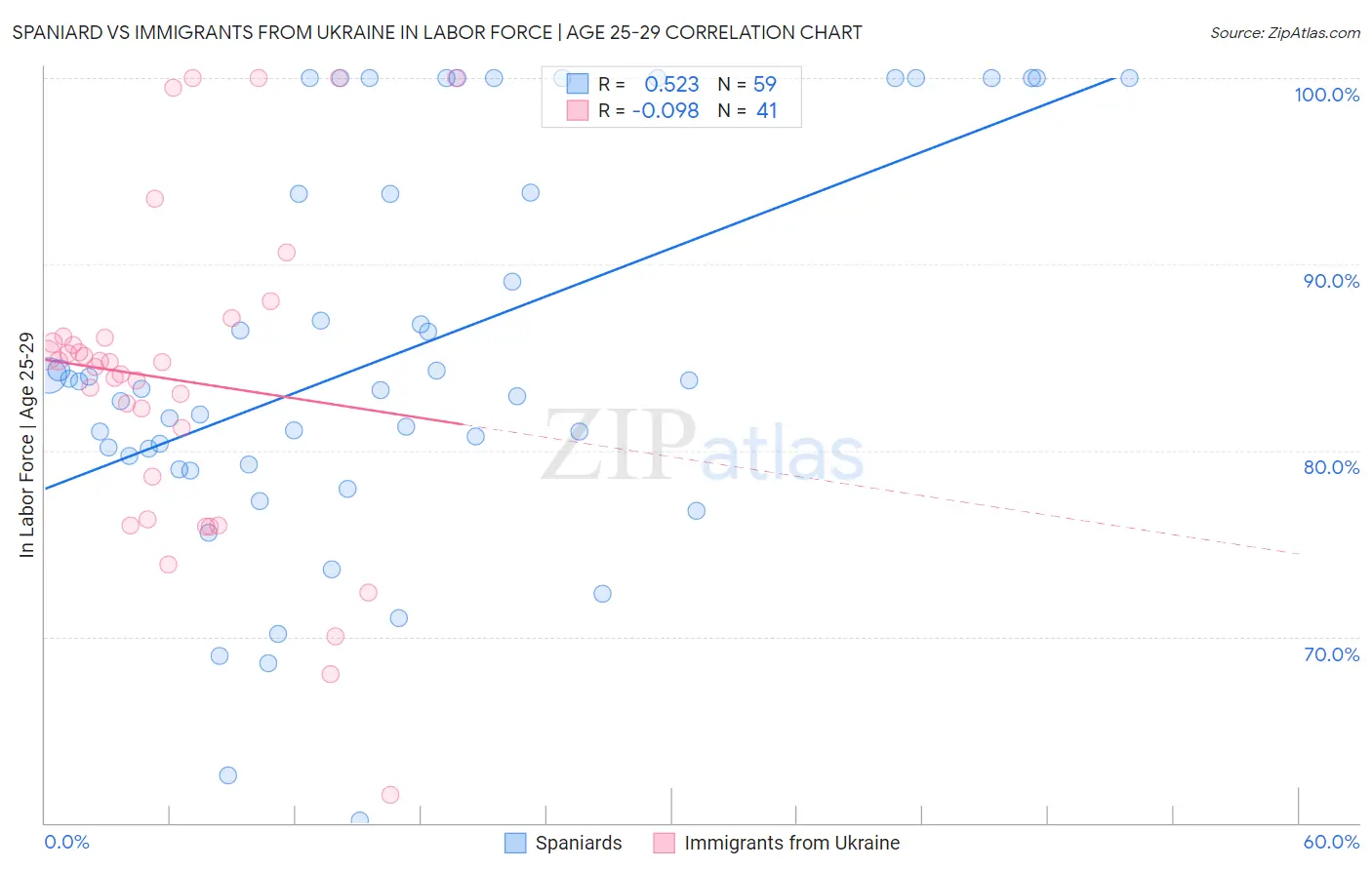 Spaniard vs Immigrants from Ukraine In Labor Force | Age 25-29