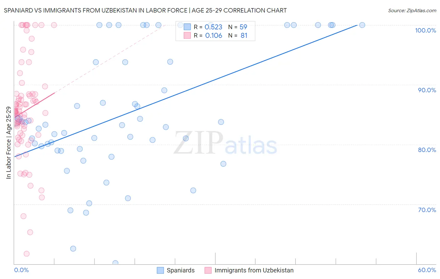 Spaniard vs Immigrants from Uzbekistan In Labor Force | Age 25-29