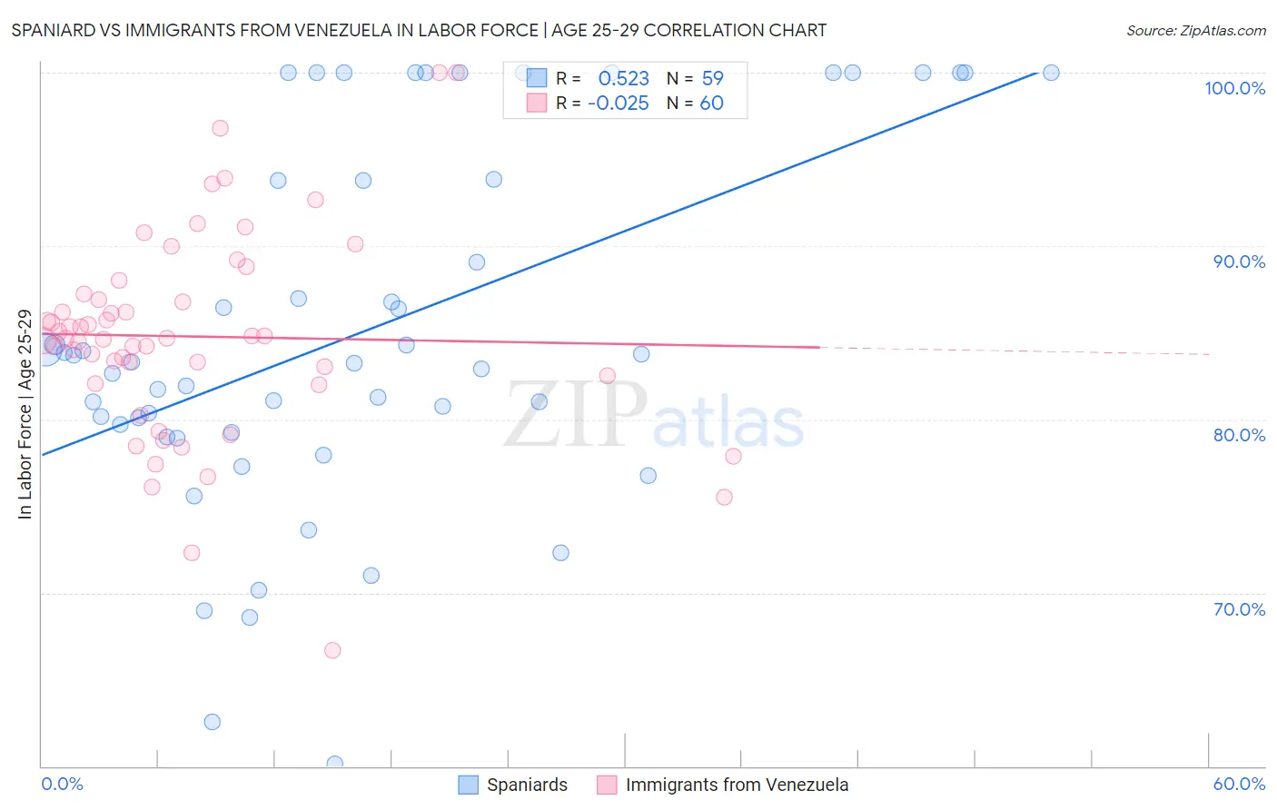 Spaniard vs Immigrants from Venezuela In Labor Force | Age 25-29