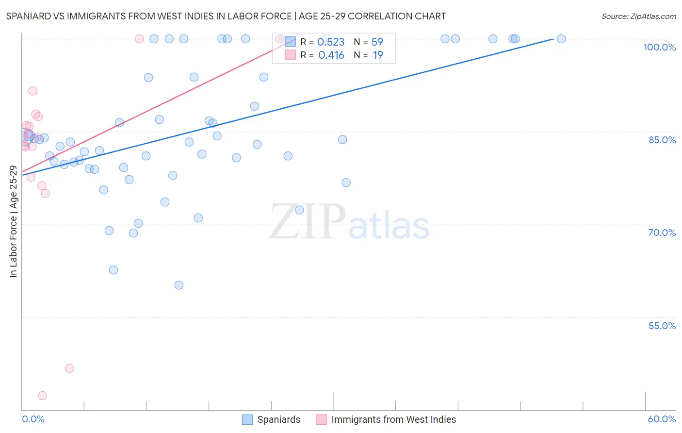 Spaniard vs Immigrants from West Indies In Labor Force | Age 25-29