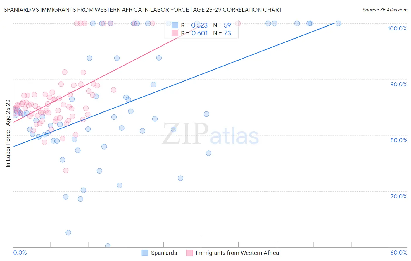 Spaniard vs Immigrants from Western Africa In Labor Force | Age 25-29