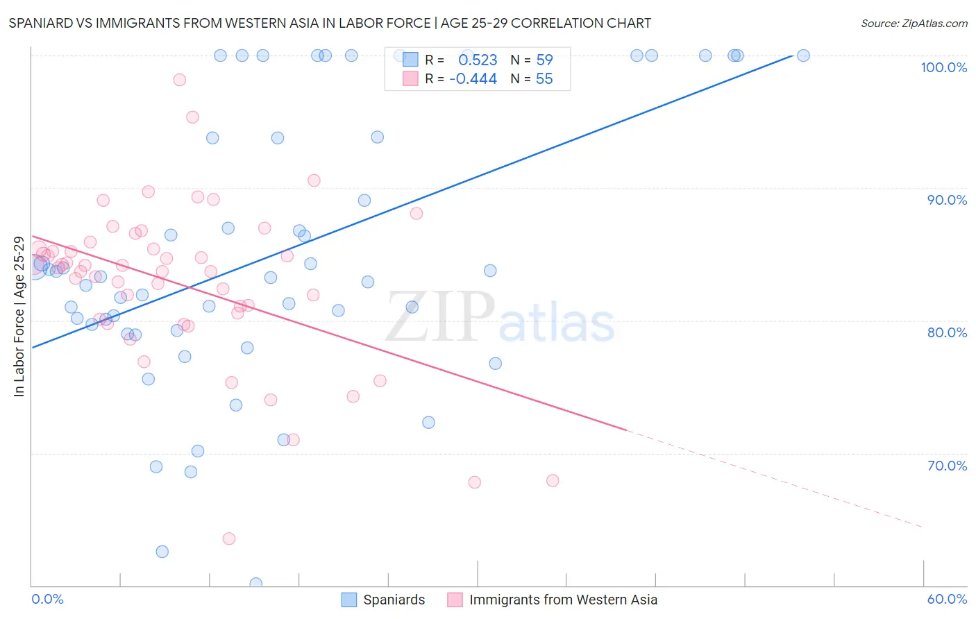 Spaniard vs Immigrants from Western Asia In Labor Force | Age 25-29