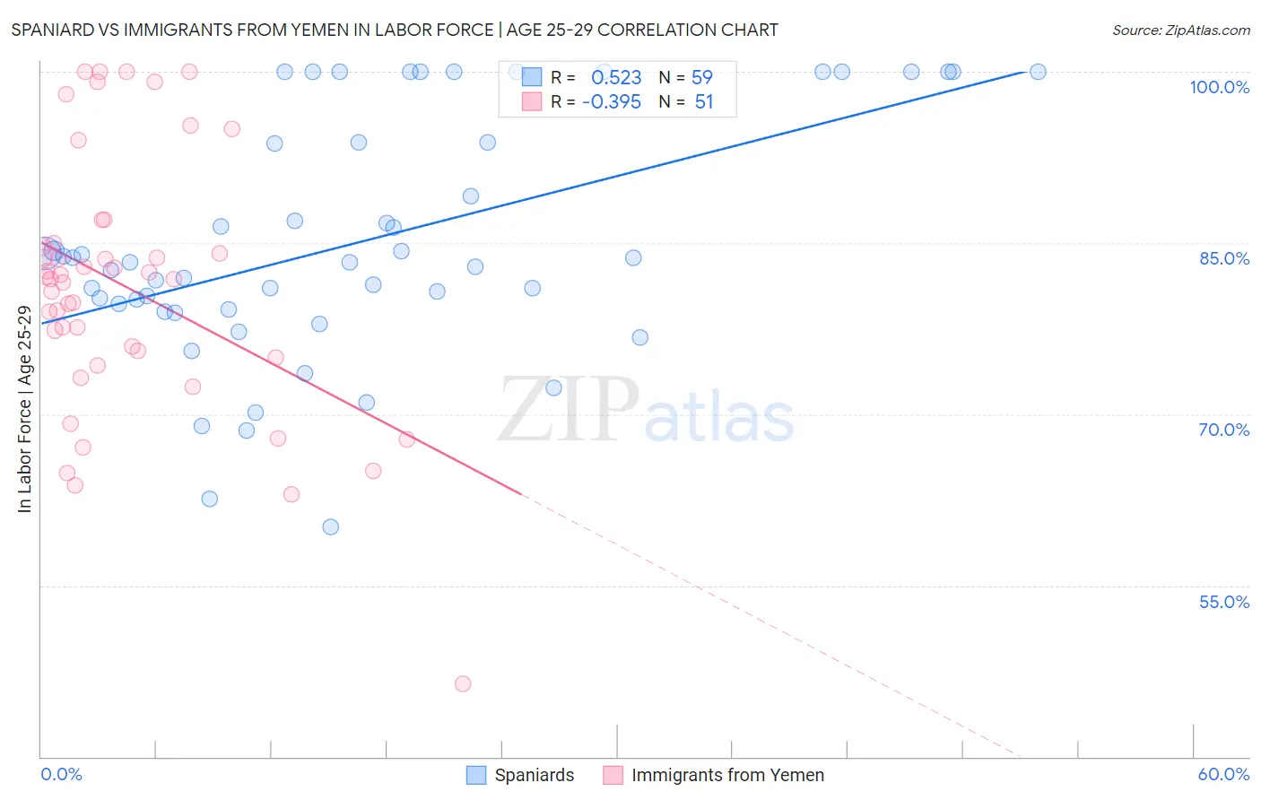 Spaniard vs Immigrants from Yemen In Labor Force | Age 25-29