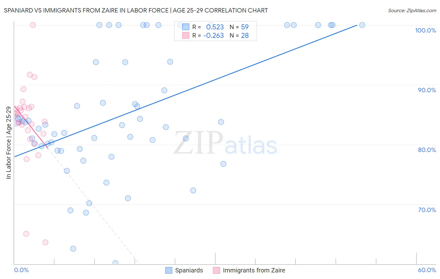 Spaniard vs Immigrants from Zaire In Labor Force | Age 25-29