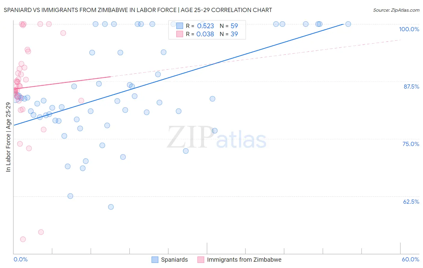 Spaniard vs Immigrants from Zimbabwe In Labor Force | Age 25-29