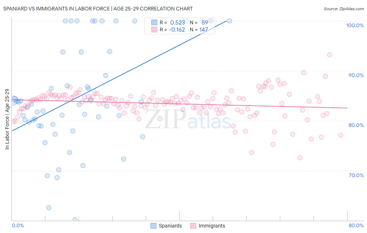 Spaniard vs Immigrants In Labor Force | Age 25-29