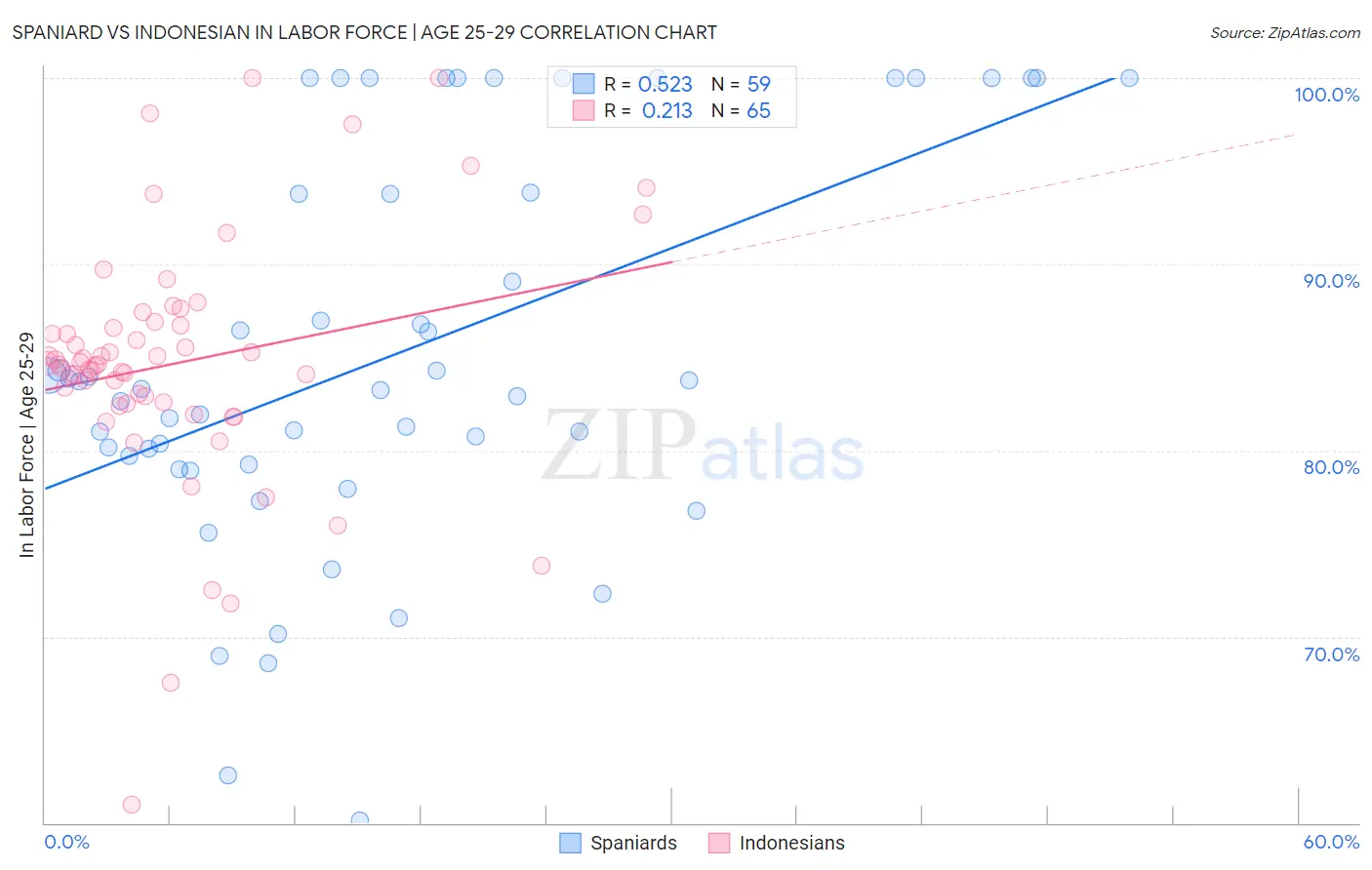 Spaniard vs Indonesian In Labor Force | Age 25-29