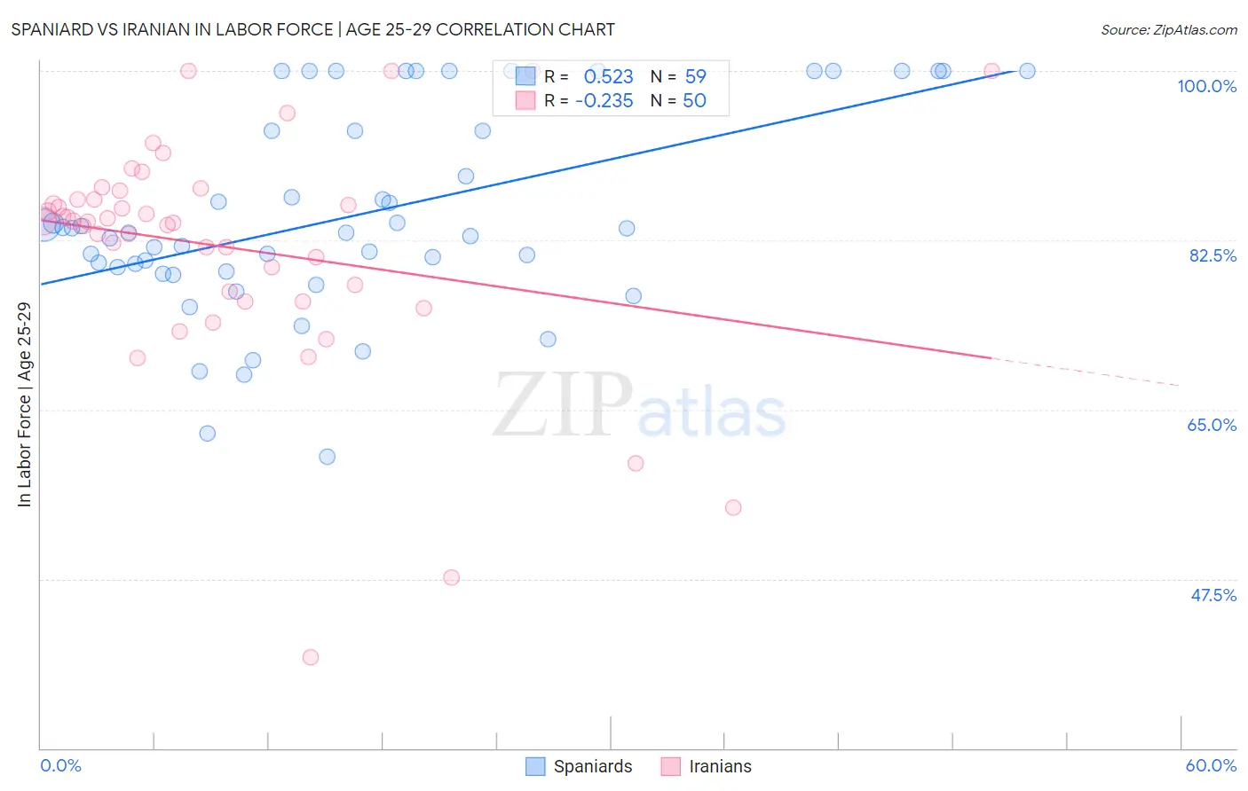 Spaniard vs Iranian In Labor Force | Age 25-29