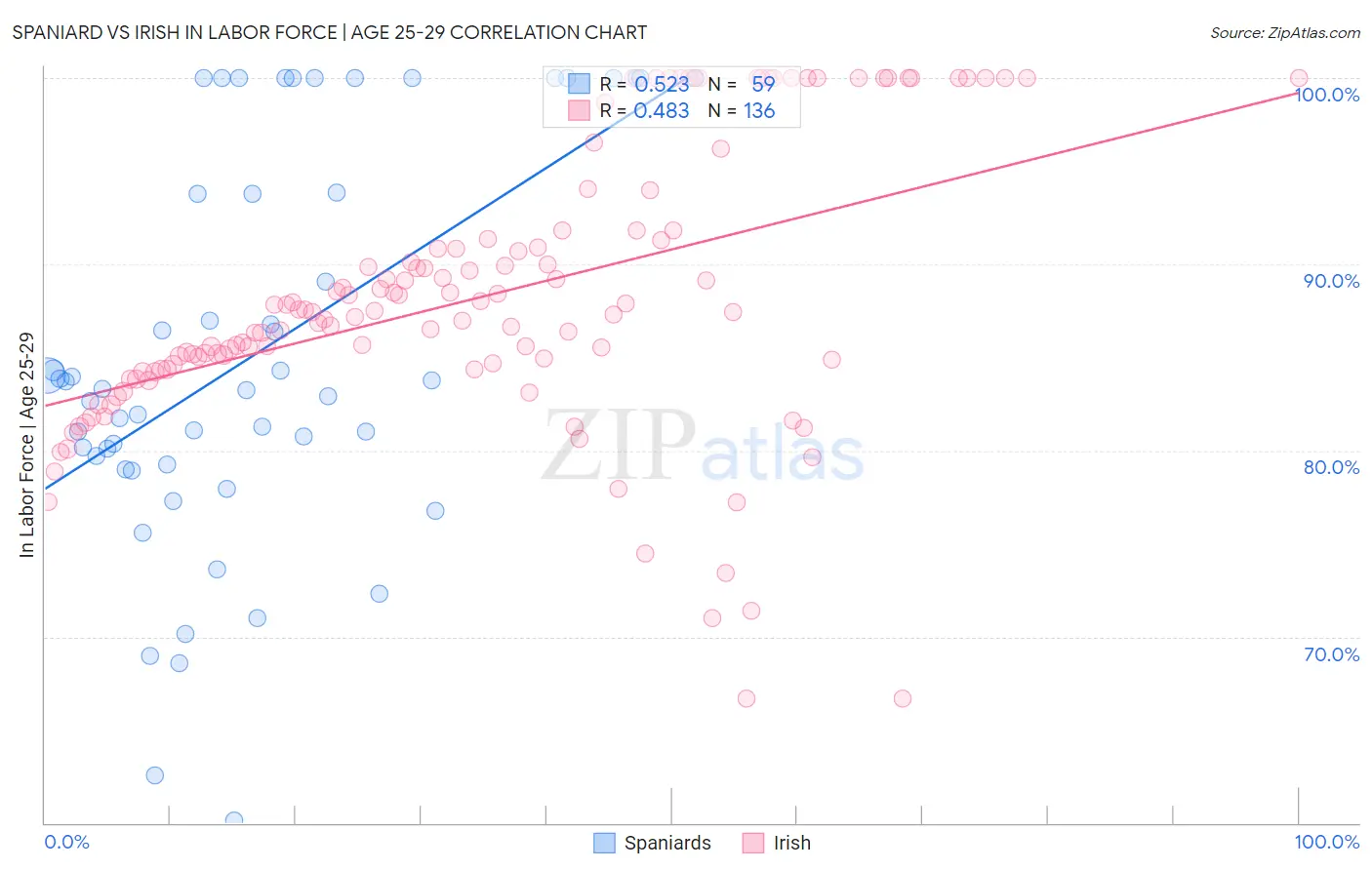 Spaniard vs Irish In Labor Force | Age 25-29