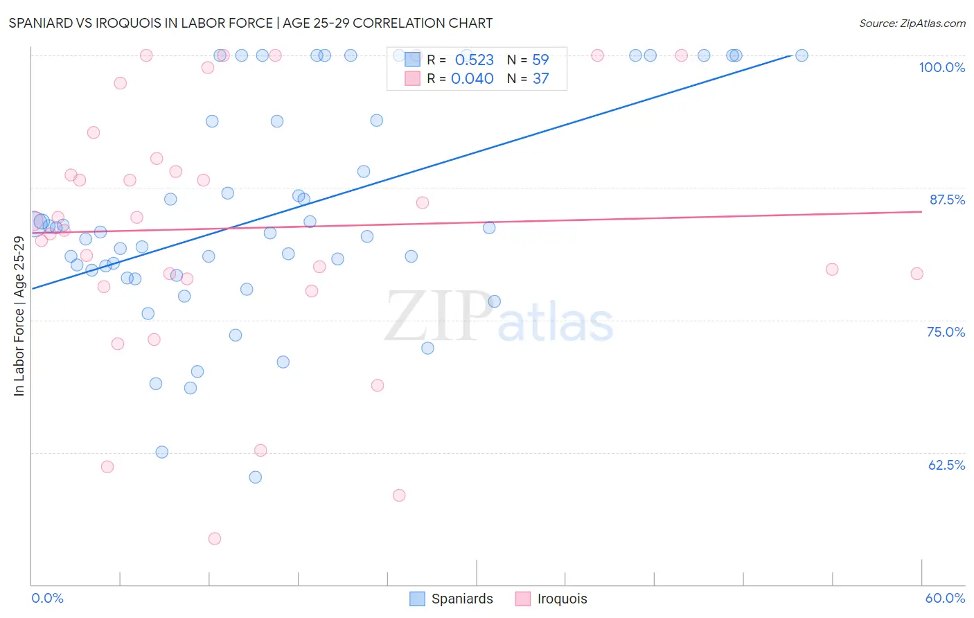 Spaniard vs Iroquois In Labor Force | Age 25-29