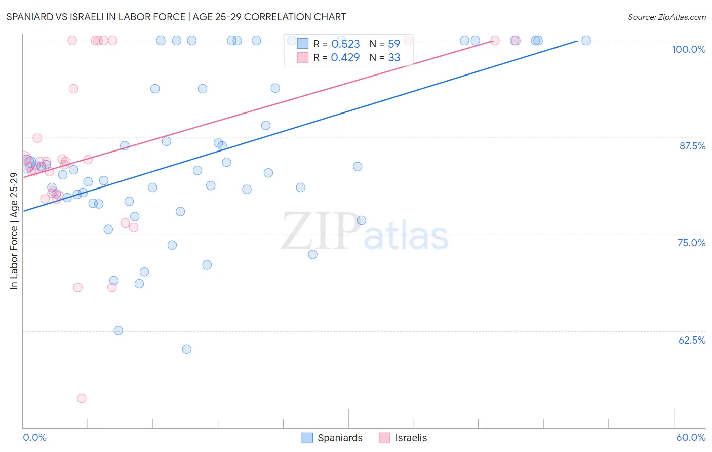 Spaniard vs Israeli In Labor Force | Age 25-29