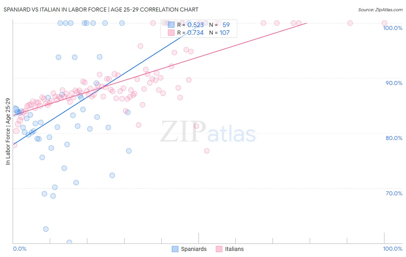 Spaniard vs Italian In Labor Force | Age 25-29