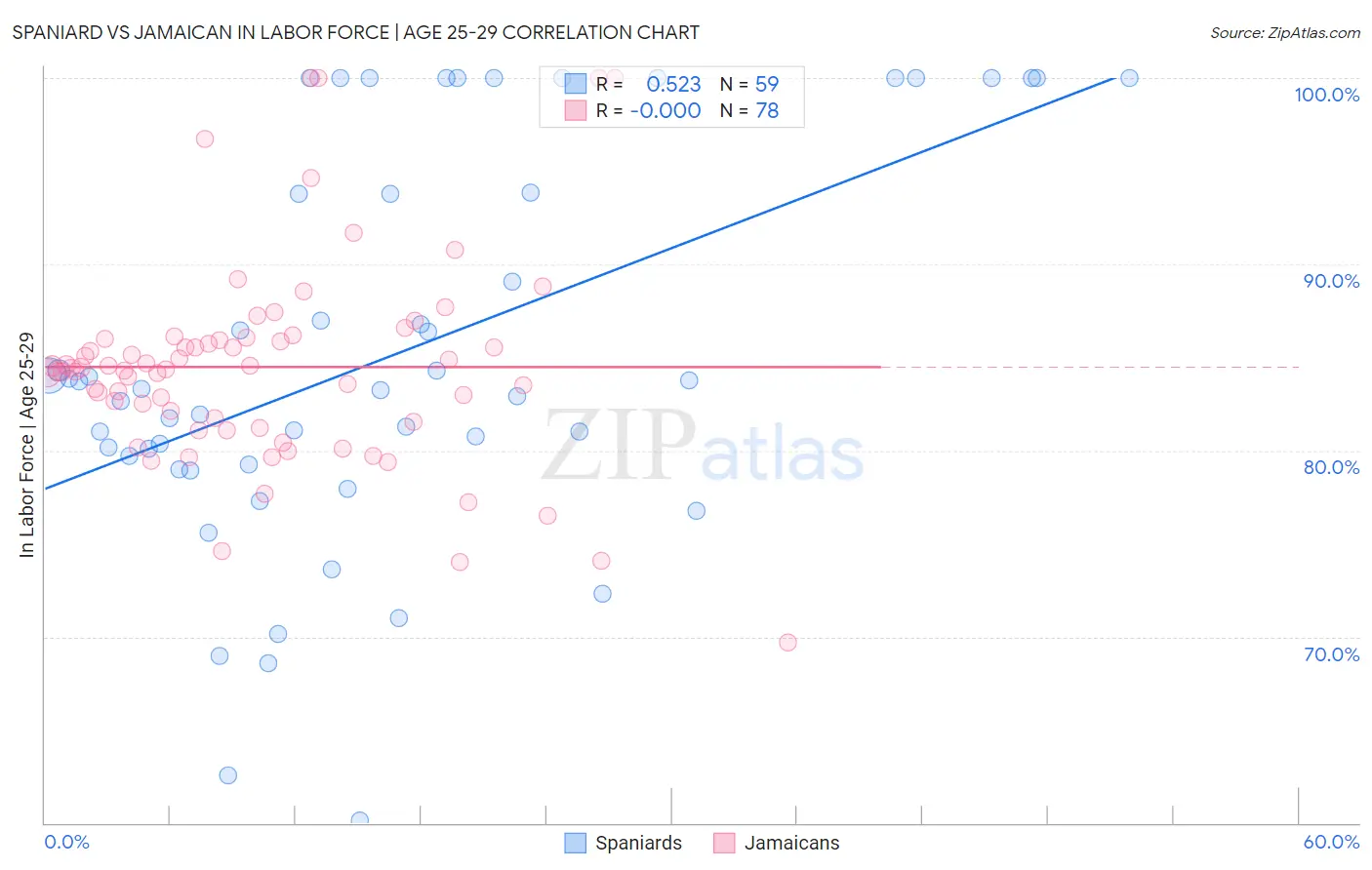 Spaniard vs Jamaican In Labor Force | Age 25-29