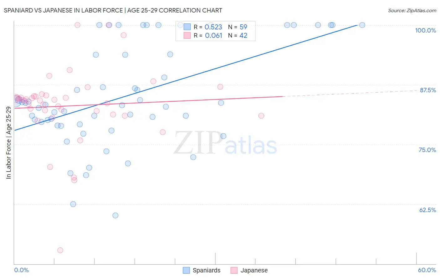 Spaniard vs Japanese In Labor Force | Age 25-29