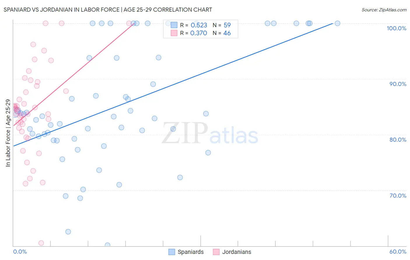 Spaniard vs Jordanian In Labor Force | Age 25-29