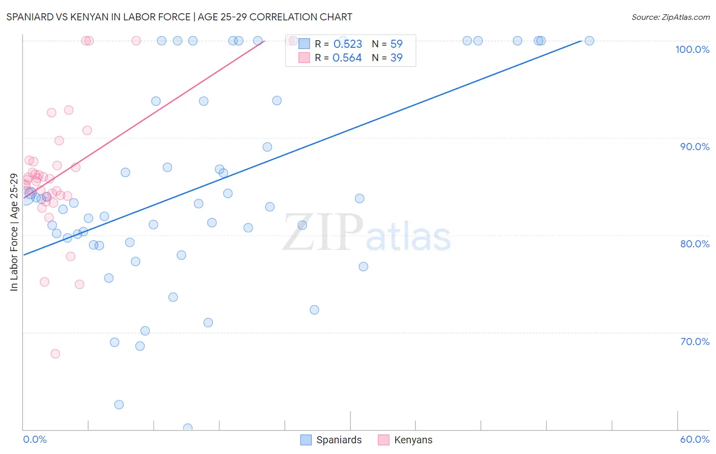 Spaniard vs Kenyan In Labor Force | Age 25-29