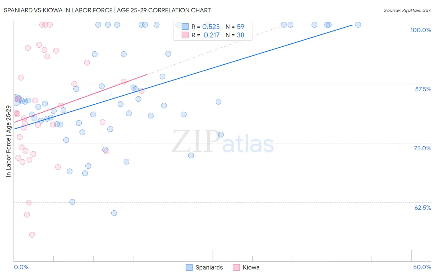 Spaniard vs Kiowa In Labor Force | Age 25-29