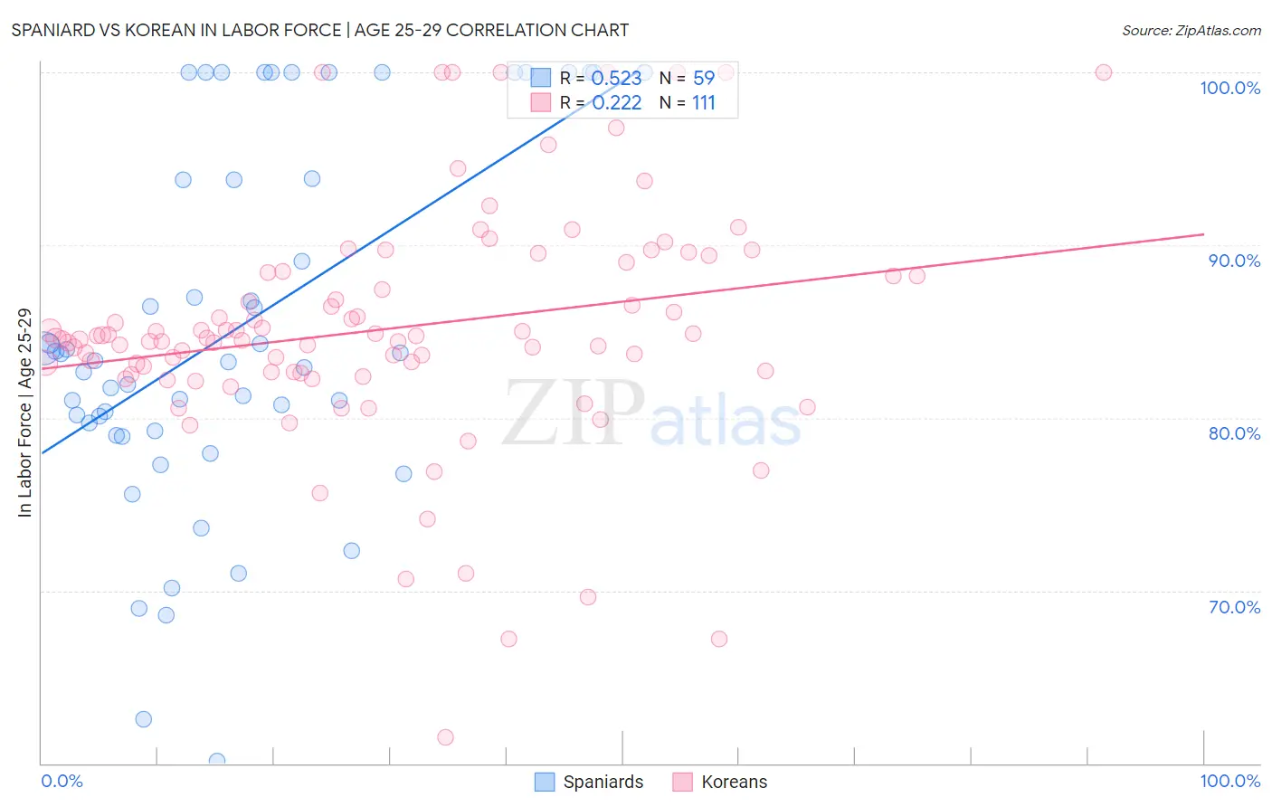 Spaniard vs Korean In Labor Force | Age 25-29