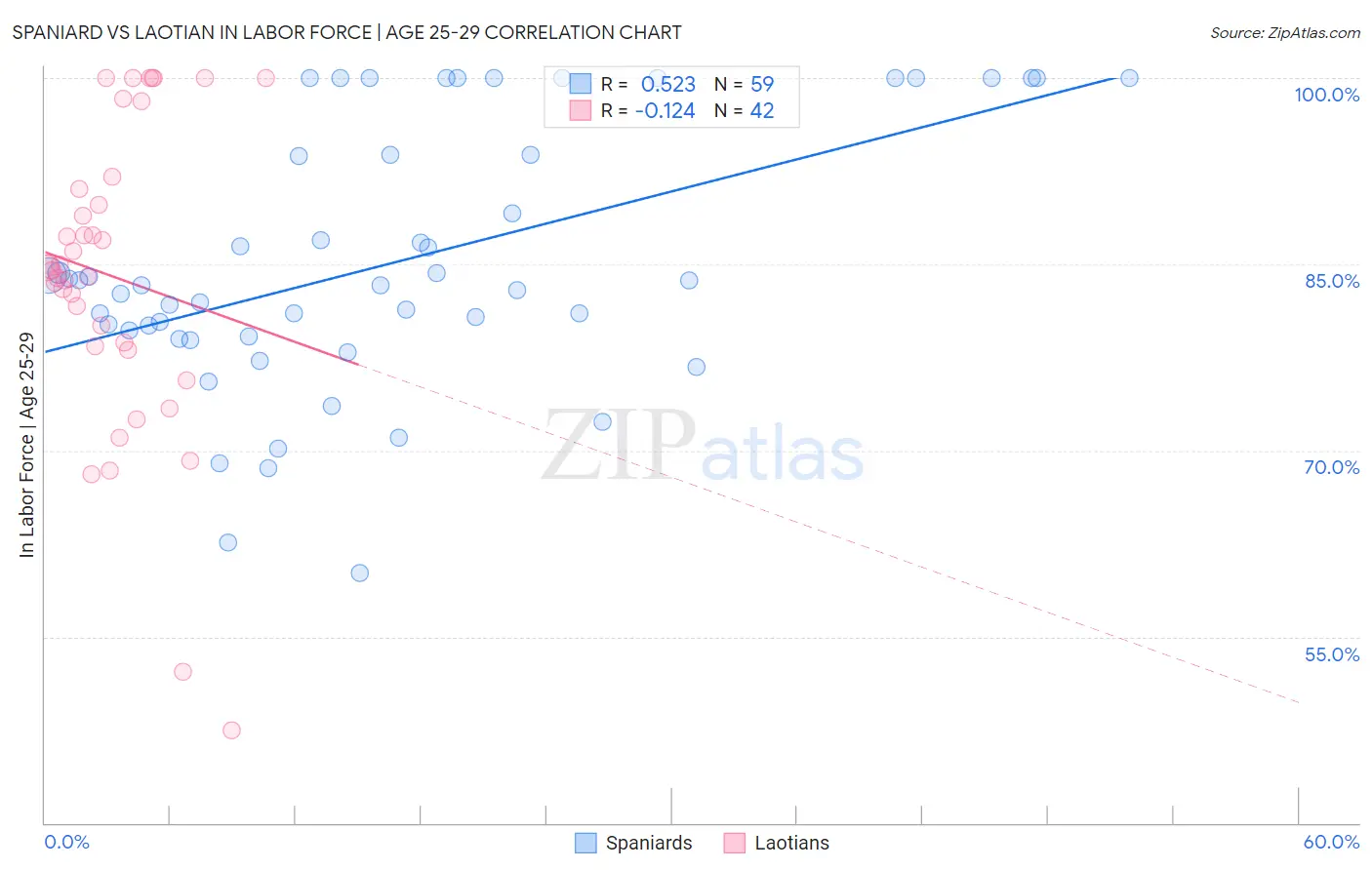Spaniard vs Laotian In Labor Force | Age 25-29
