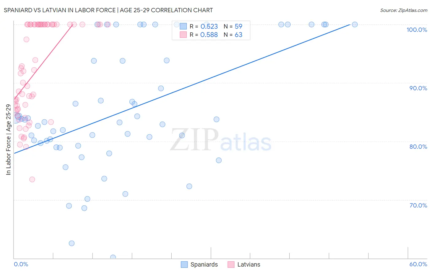 Spaniard vs Latvian In Labor Force | Age 25-29