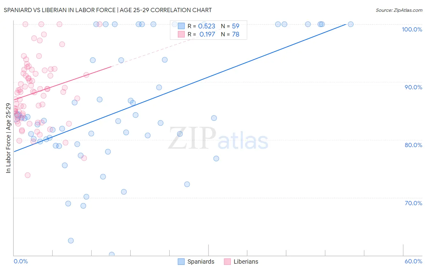 Spaniard vs Liberian In Labor Force | Age 25-29