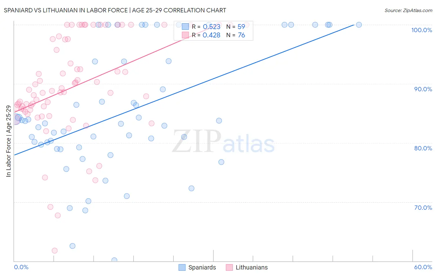 Spaniard vs Lithuanian In Labor Force | Age 25-29