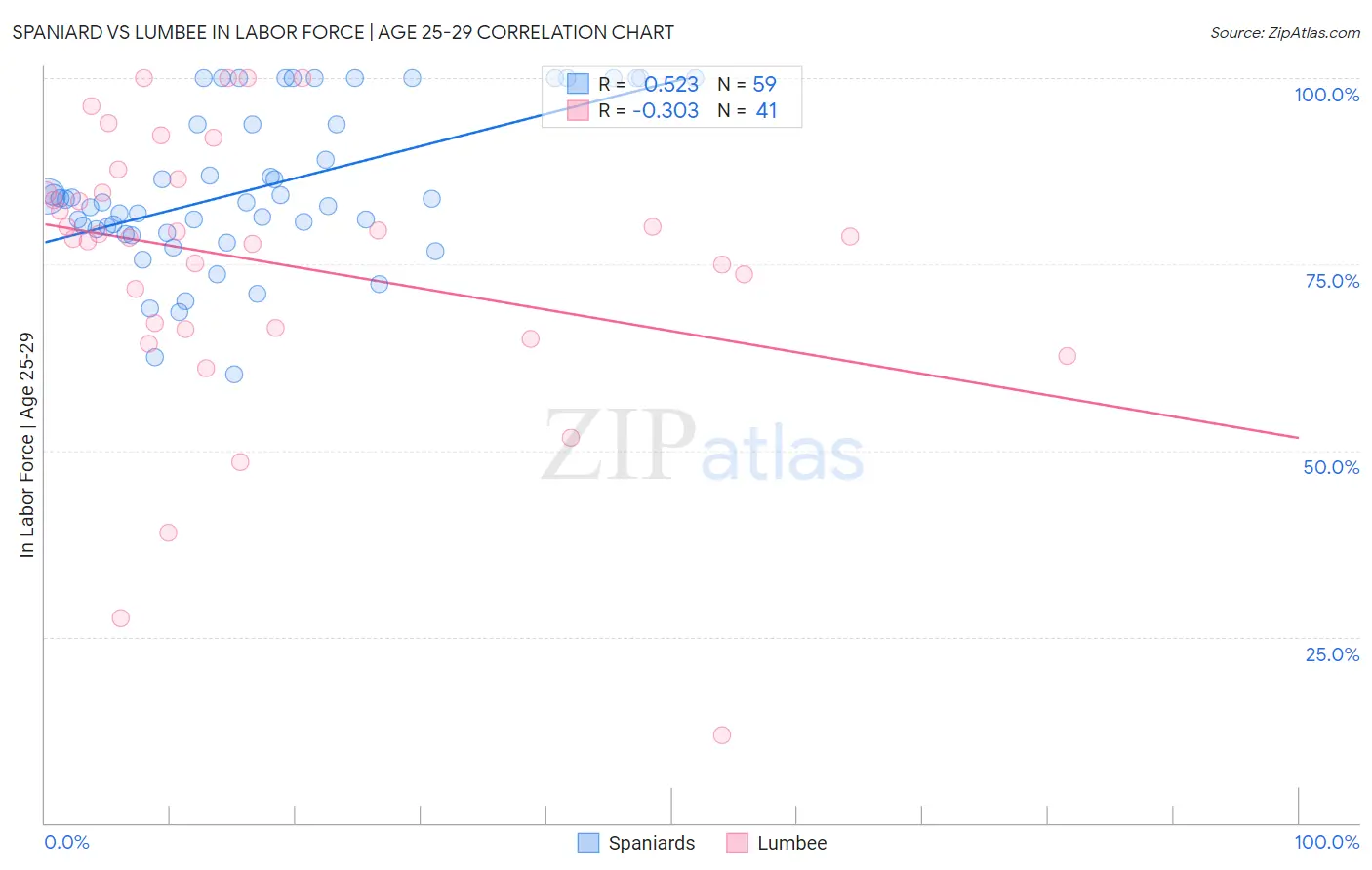 Spaniard vs Lumbee In Labor Force | Age 25-29